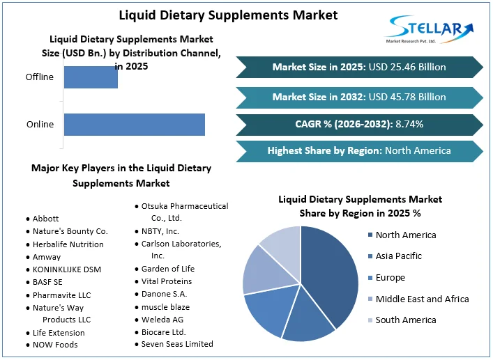 Liquid Dietary Supplements Market Overview