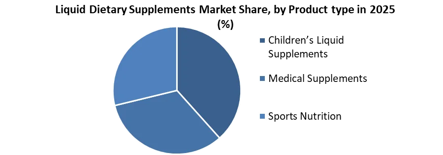 Liquid Dietary Supplements Market share by product type