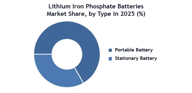 Lithium Iron Phosphate Batteries Market SMR Donut