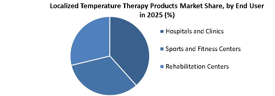 Localized Temperature Therapy Products Market share by end user