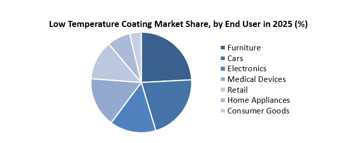 낮은 온도 코팅 시장 크기