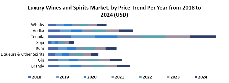 Luxury Wines and Spirits Market5