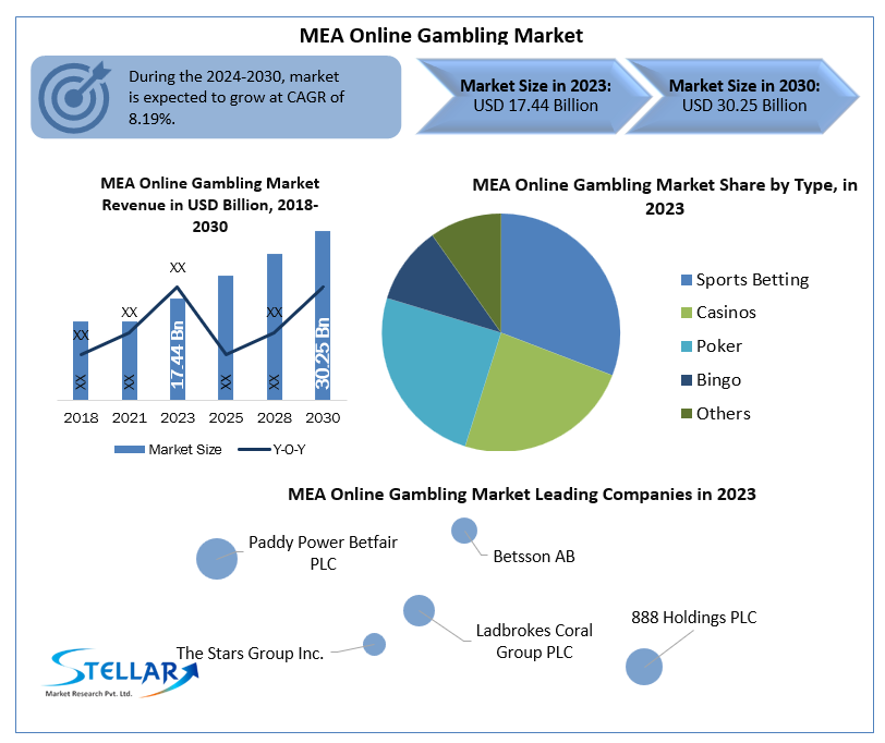 MEA Online Gambling Market