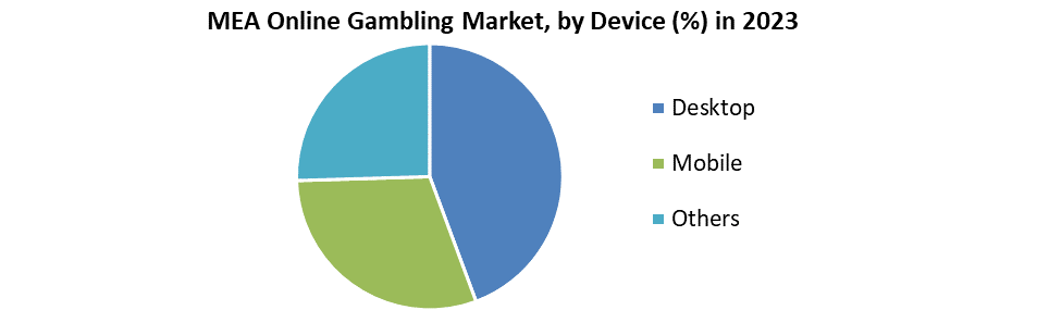 MEA Online Gambling Market