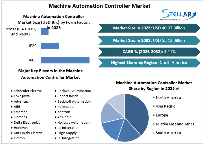 Machine Automation Controller 시장 개요