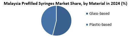 Malaysia Prefilled Syringes Market by Material