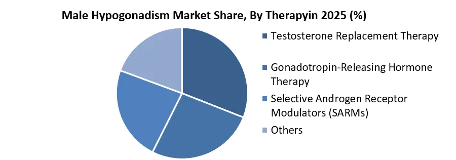Male Hypogonadism Market