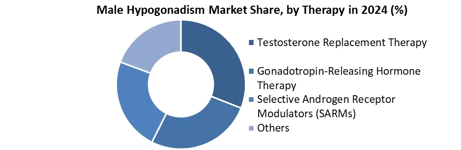 Male Hypogonadism Market Share, by Therapy