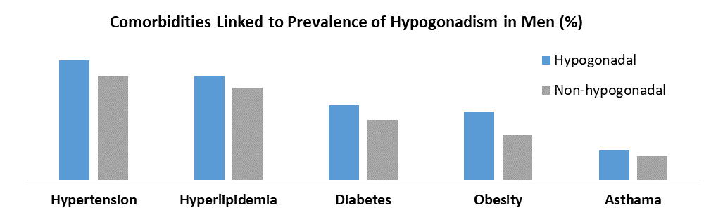Male Hypogonadism Market1
