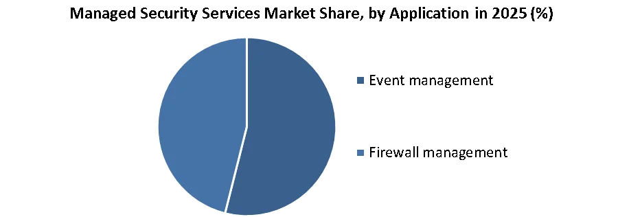 Managed Security Services Market share by application
