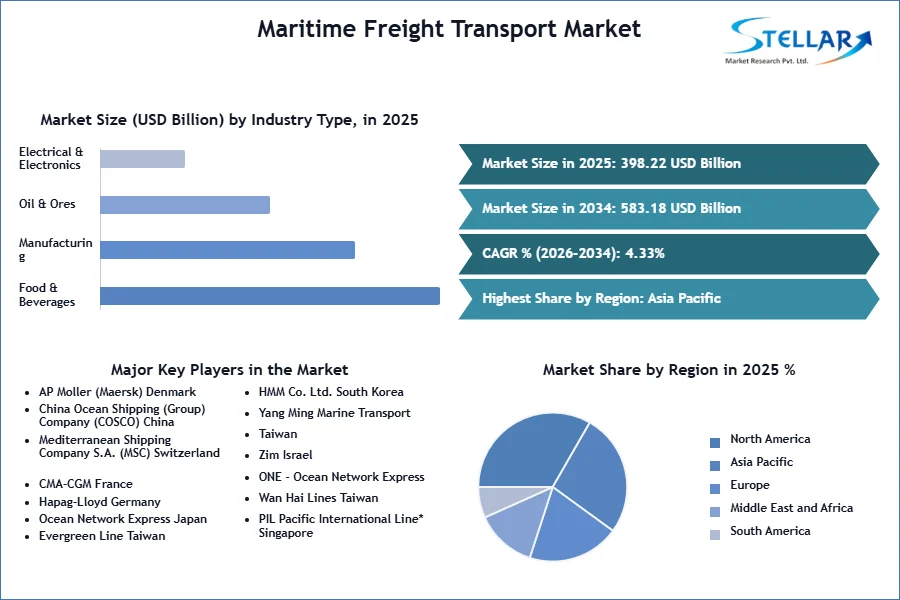 Maritime Freight Transport Market SMR Snapshot