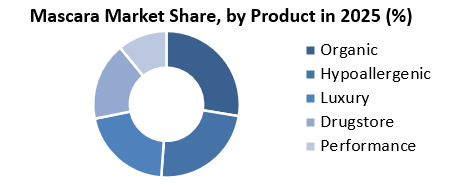 마스카라-Market-Share