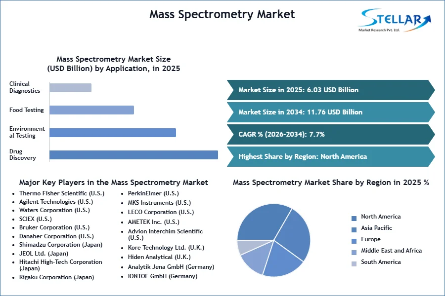 Mass Spectrometry Market SMR Snapshot