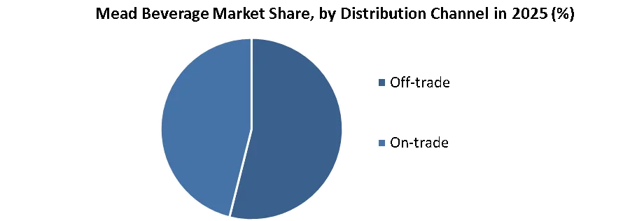 Mead Beverage Market share by distribution channel