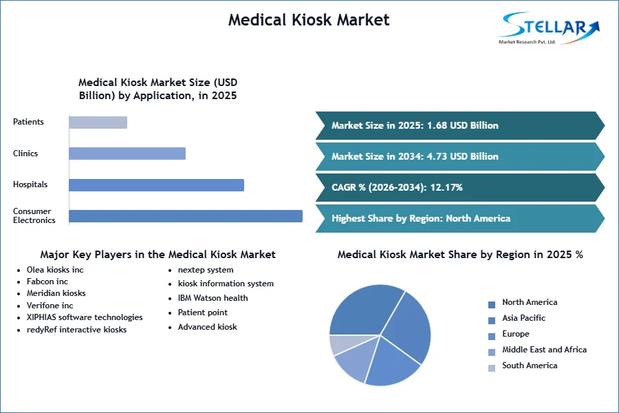 의료 키오스크 시장 SMR Snapshot