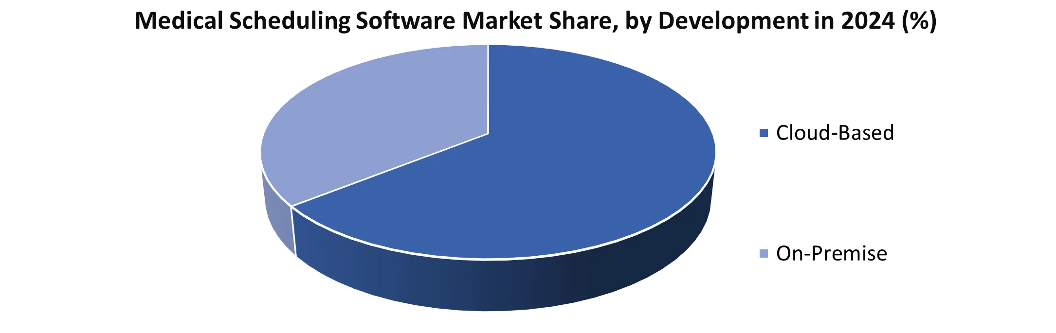 Medical Scheduling Software Market share by Development