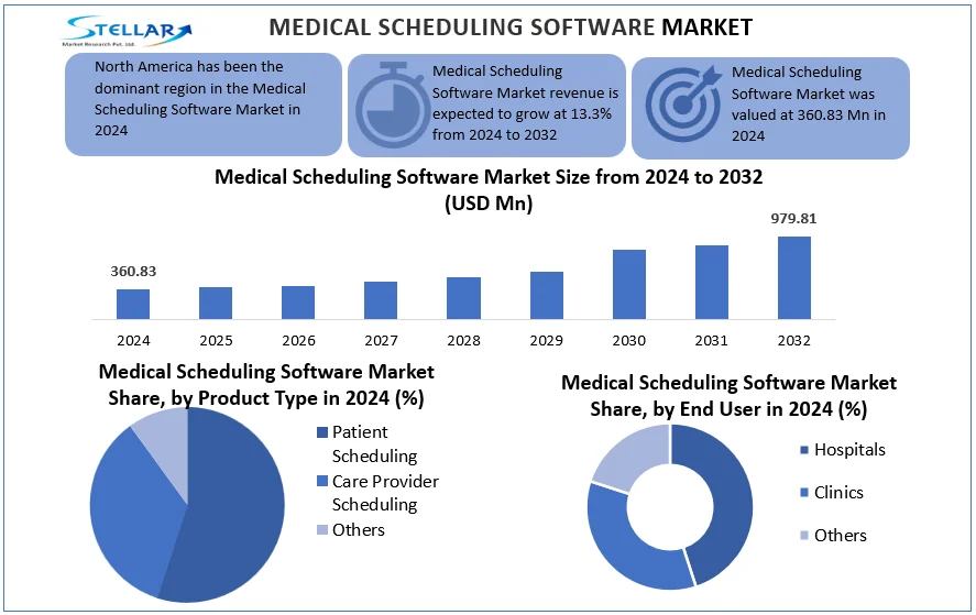 Medical Scheduling Software Market snapshot