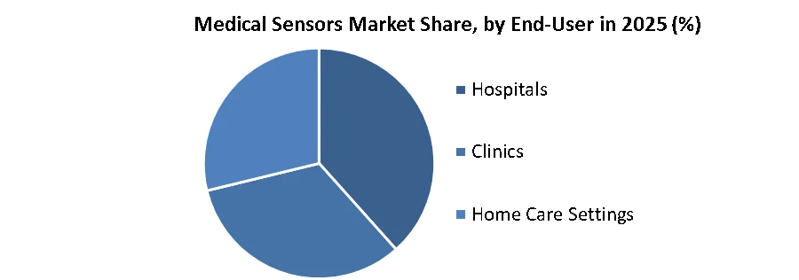 의료 센서 Market Share by 최종 사용자