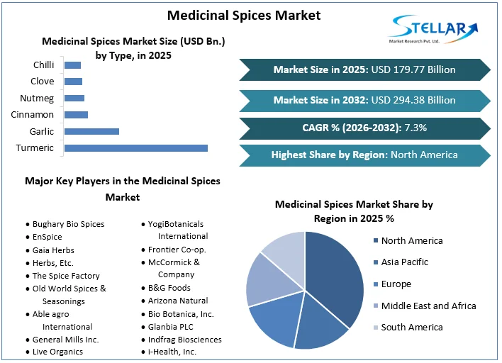 Medicinal Spices 시장 개요