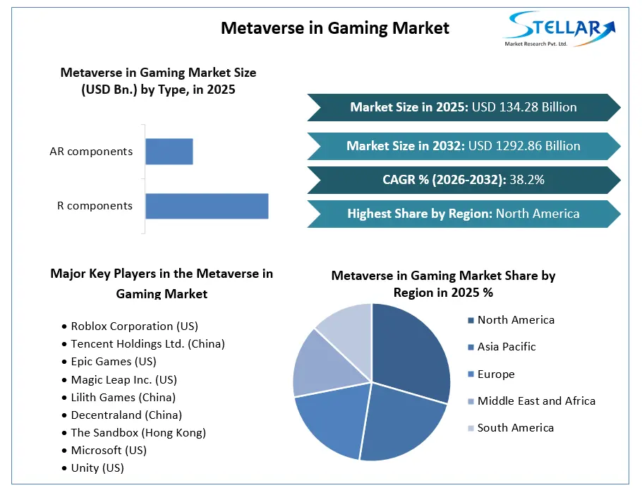 Gamming 시장 성장에 있는 Metaverse