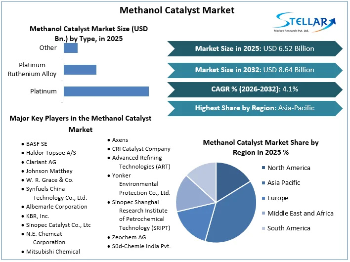 Methanol 촉매 시장 개요