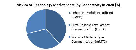 Mexico 5G Technology Market share by connectivity
