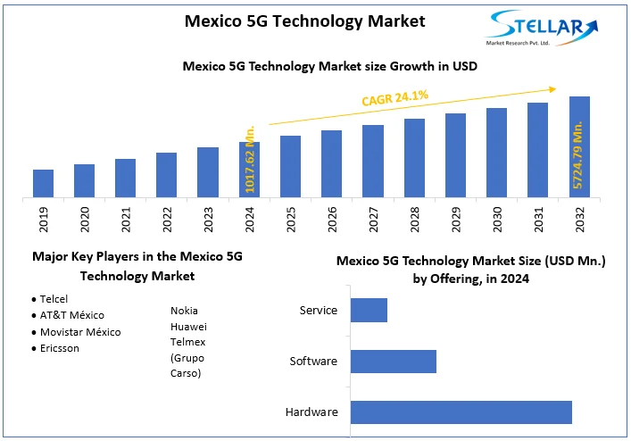 Mexico 5G Technology Market snapshot