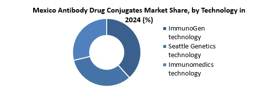 Mexico Antibody Drug Conjugates Market by Technology