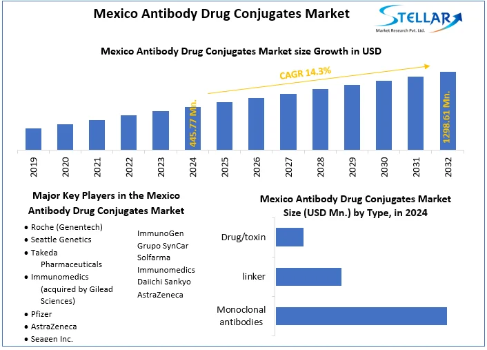 Mexico Antibody Drug Conjugates Market snapshot