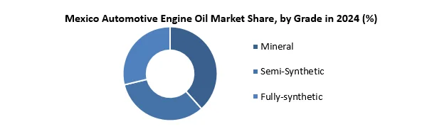 Mexico Automotive Engine Oil Market share by Grade