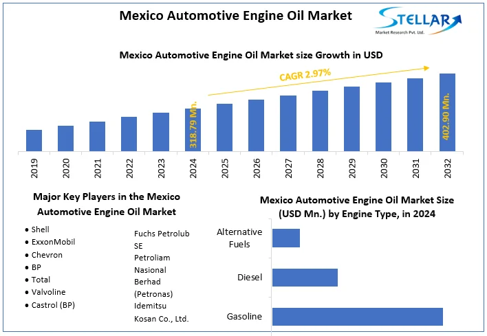 Mexico Automotive Engine Oil Market snapshot