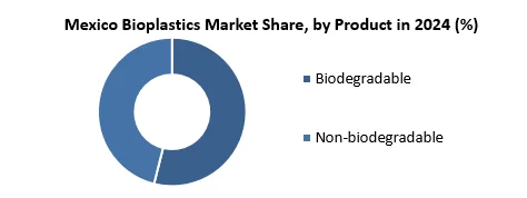 Mexico Bioplastics Market share by Product