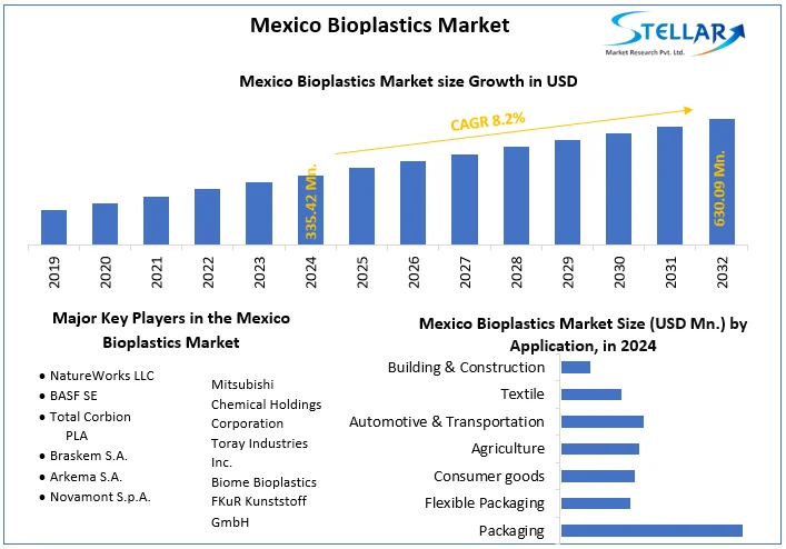 Mexico Bioplastics Market snapshot