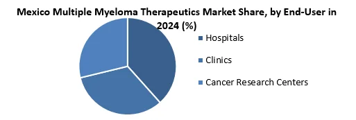 Mexico Multiple Myeloma Therapeutics Market share by End user