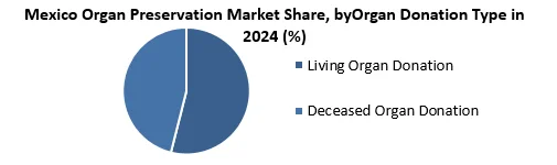 Mexico Organ Preservation Market share by Organ Donation Type