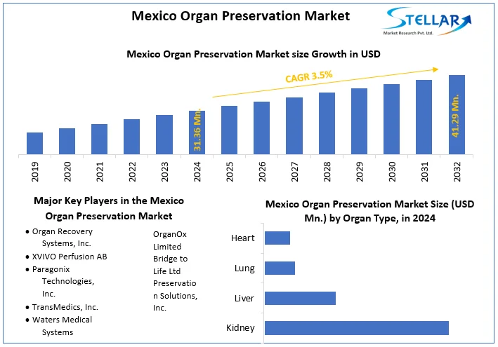 Mexico Organ Preservation Market snapshot