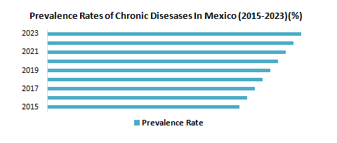 Mexico Prefilled Syringes Market