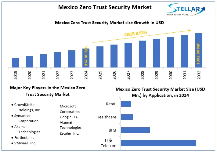 Mexico Zero Trust Security Market snapshot