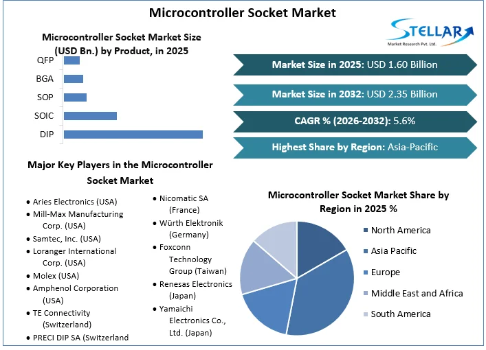 Microcontroller 소켓 시장 개요