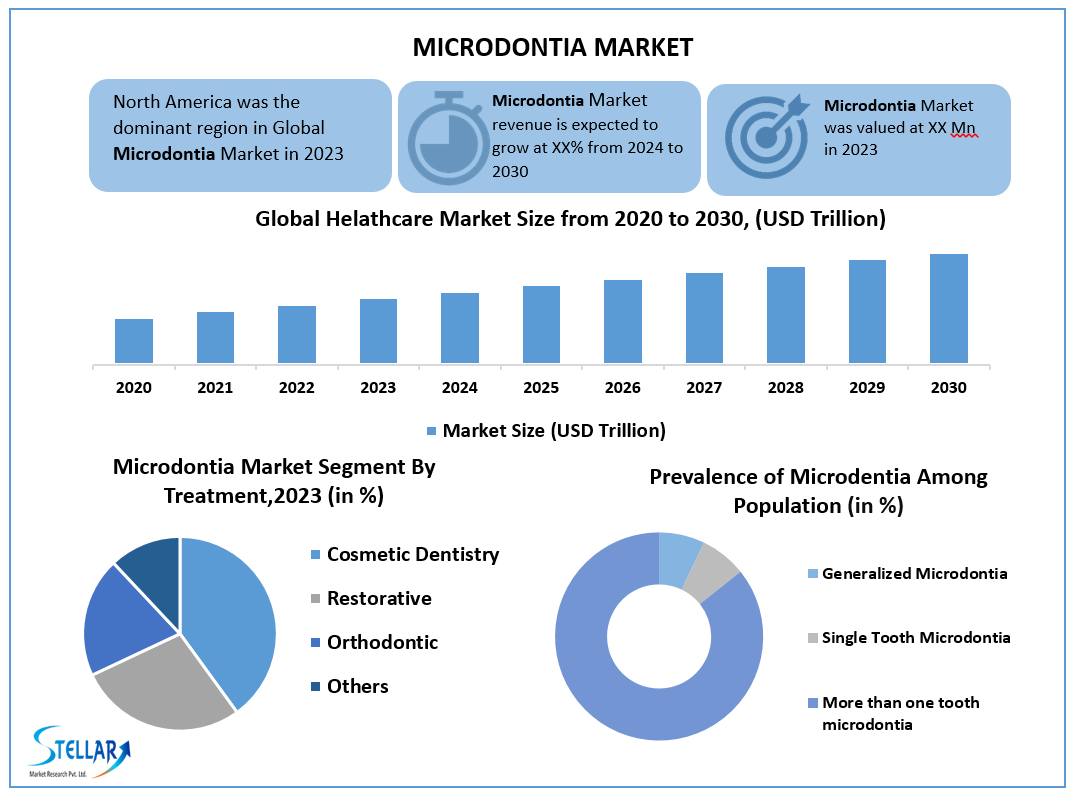 Microdontia Market