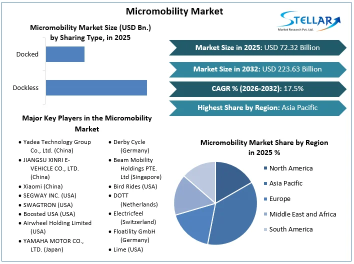 Micromobility 시장 개요