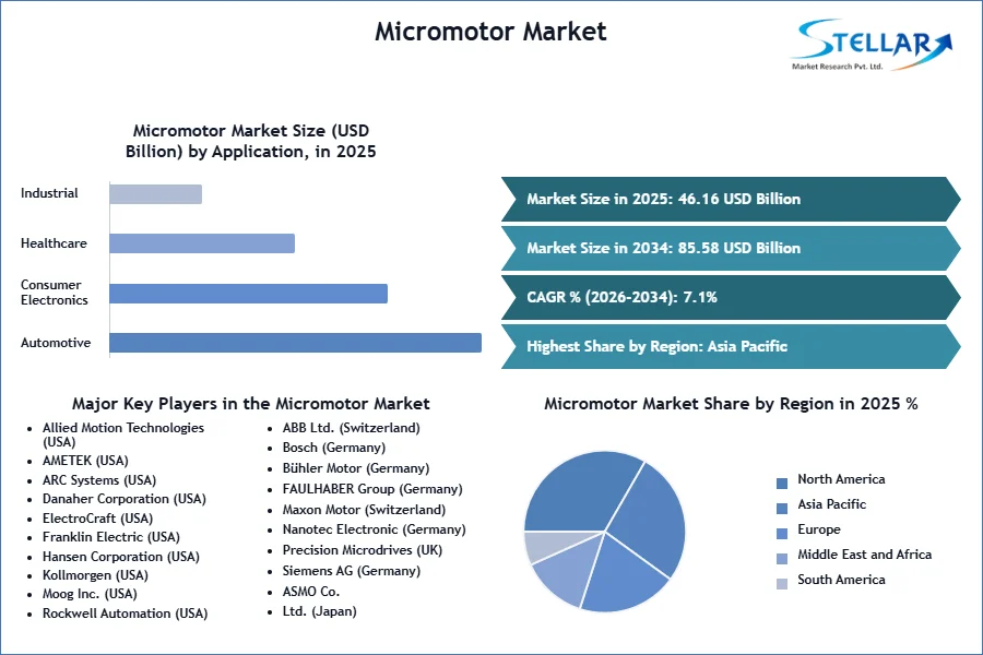 Micromotor 시장 SMR 스냅 샷