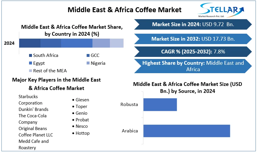 Middle East & Africa Coffee Market snapshot