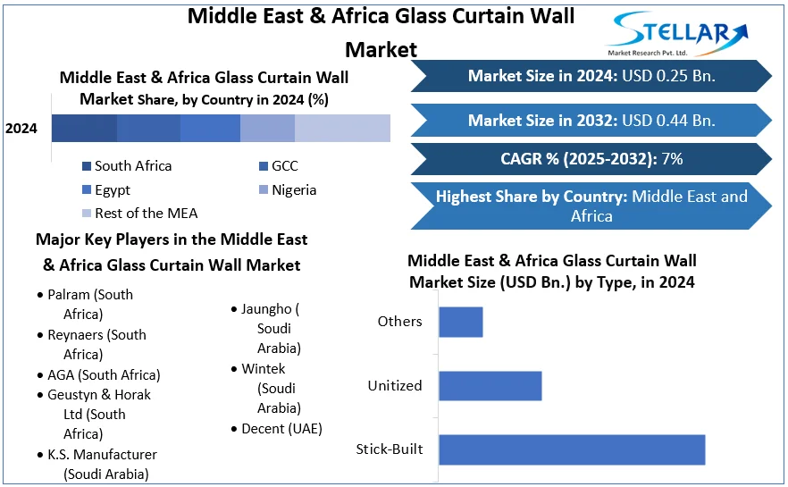 Middle East & Africa Glass Curtain Wall Market snapshot