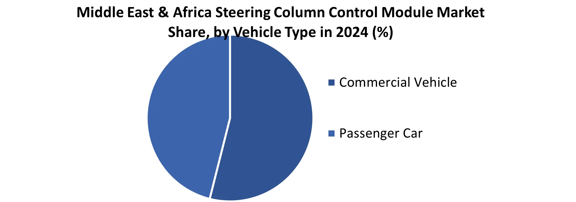 Middle East & Africa Steering Column Control Module Market share by vehicle Type