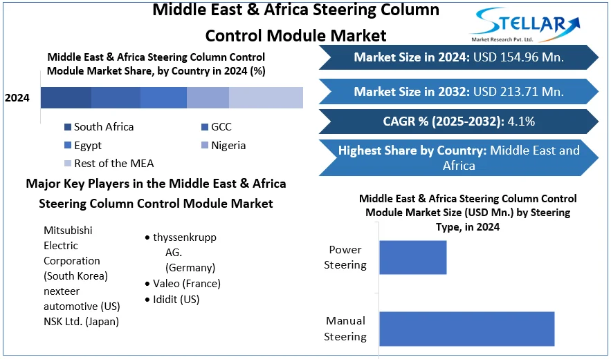 Middle East & Africa Steering Column Control Module Market snapshot