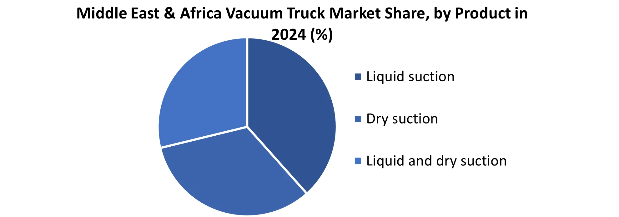 Middle East & Africa Vacuum Truck Market share by Product