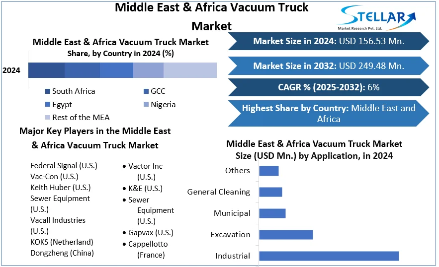 Middle East & Africa Vacuum Truck Market snapshot
