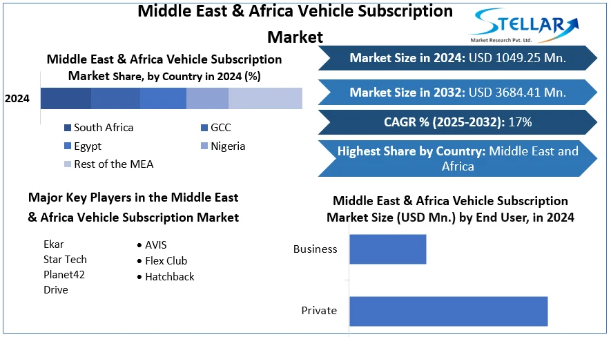 Middle East & Africa Vehicle Subscription Market snapshot