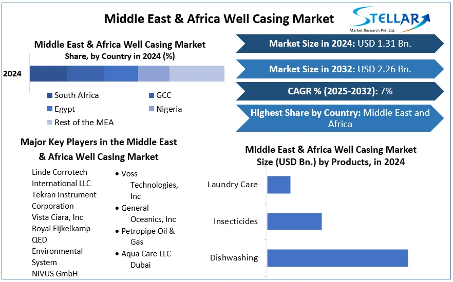 Middle East & Africa Well Casing Market snapshot